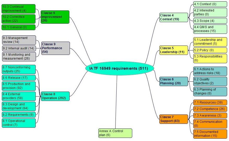 IATF requirements